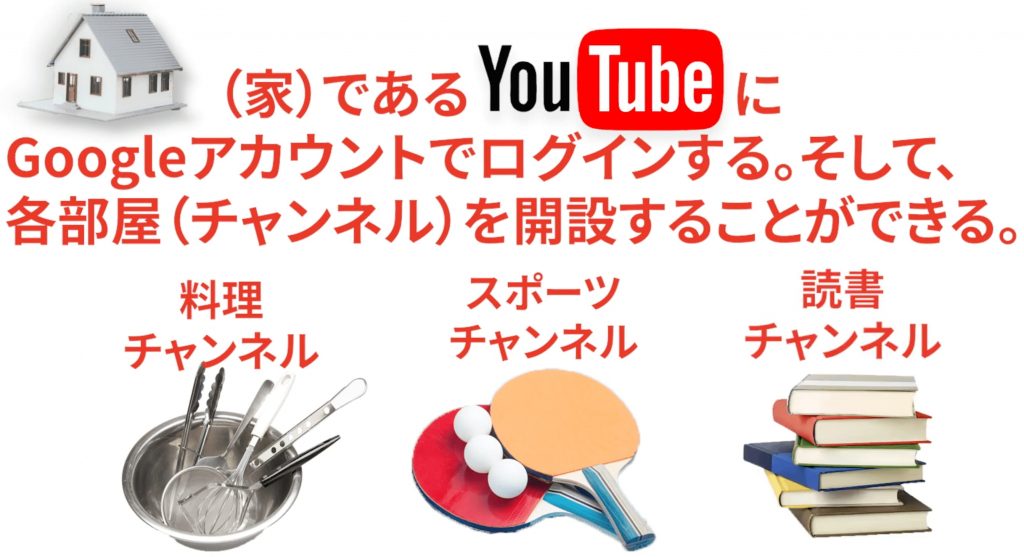 YoutubeにGoogleアカウントでログインして部屋（チャンネル）を開設する