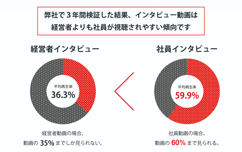 弊社で3年間検証した結果、社員インタビュー動画のほうが視聴維持率が高い