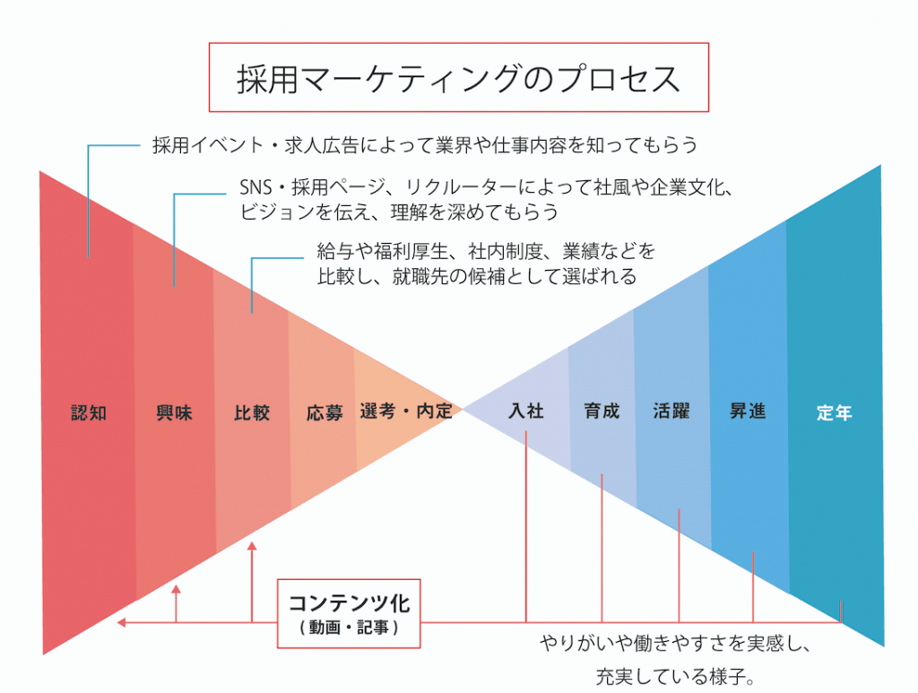 採用マーケティングのプロセス