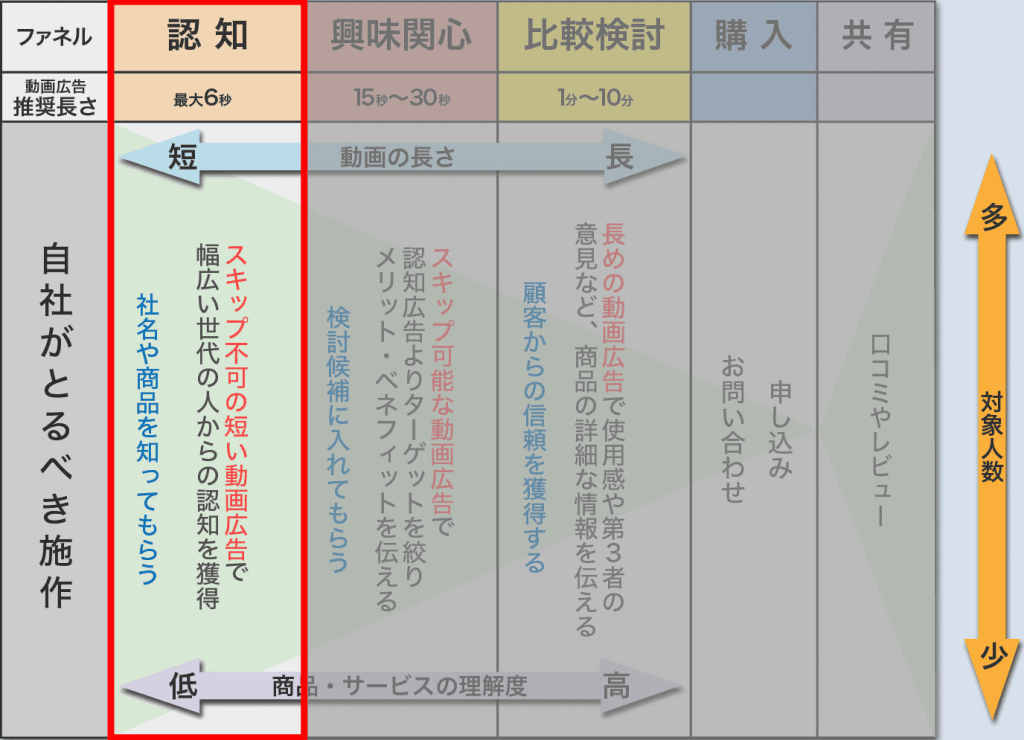 マーケティングファネル 認知