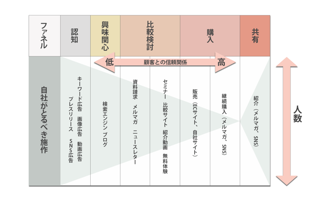 ファネル別施策表