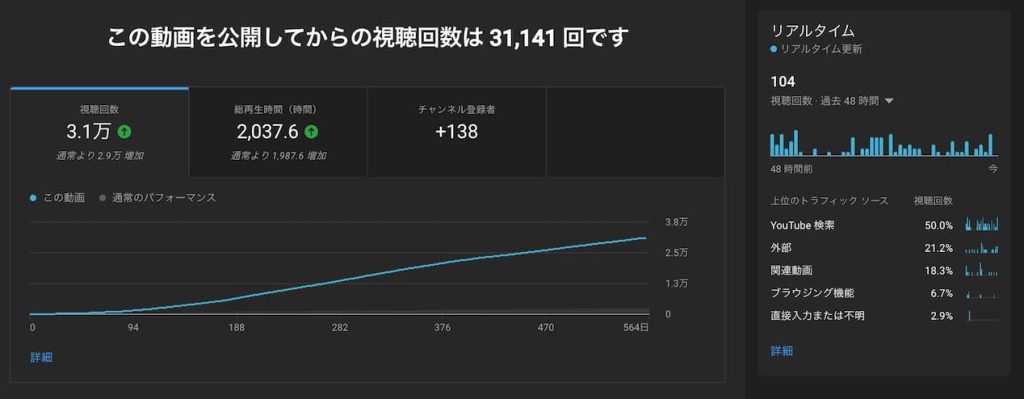 ロング動画事例1 チャンネル登録率 0.4%