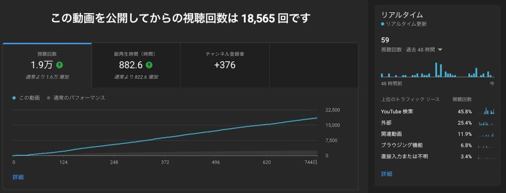 ロング動画事例2 チャンネル登録率 1.97%