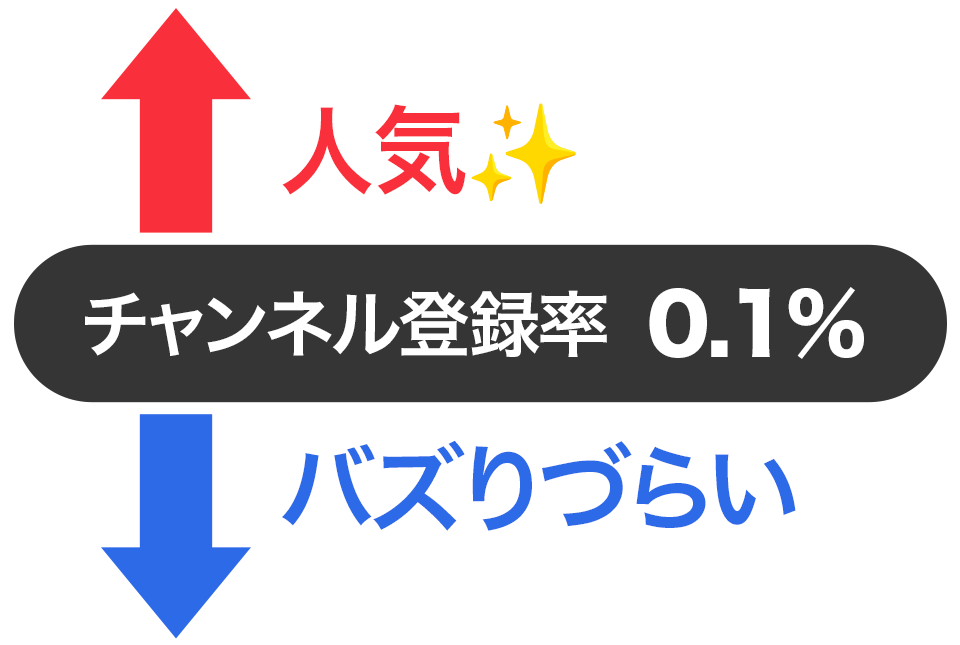 ショート動画のチャンネル登録率基準