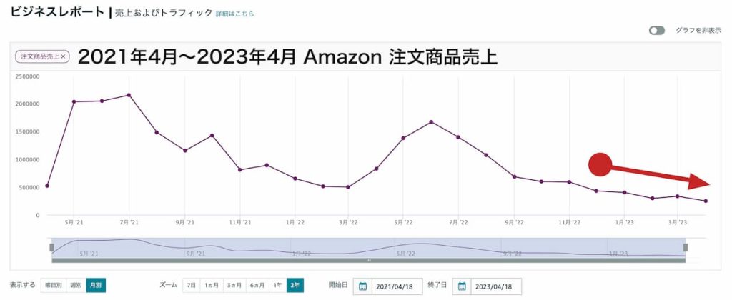Amazon ビジネスレポート 2021年4月〜2023年4月 2022年12月以降