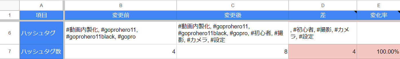 Googleスプレッドシート カスタマイズ例 変更比較 ハッシュタグ