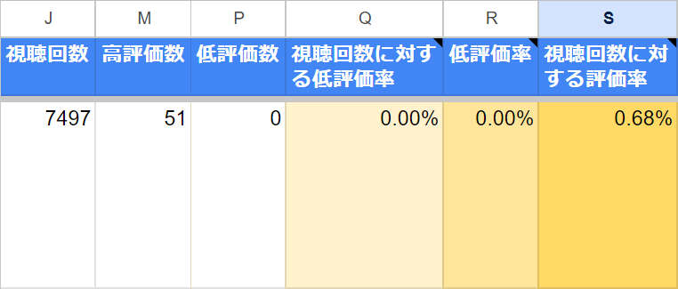 Googleスプレッドシート CSVカスタム例 低評価数・視聴回数に対する低評価率・低評価率・視聴回数に対する評価率