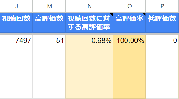 Googleスプレッドシート CSVカスタム例 高評価数・視聴回数に対する高評価率・高評価率