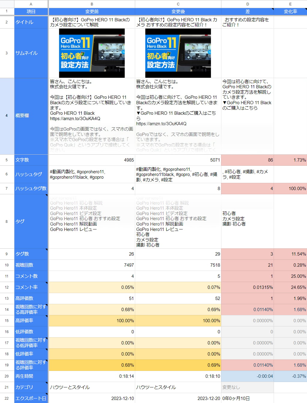 Googleスプレッドシート CSV ABテスト例