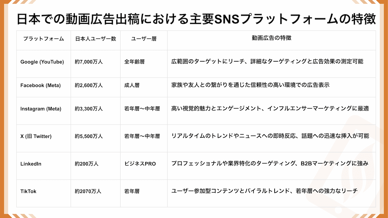 日本での動画広告出稿における主要SNSプラットフォームの特徴