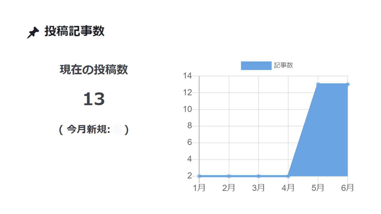 QAアナリティクス 投稿記事数