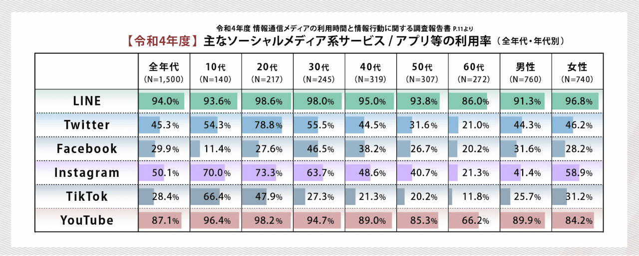 【令和４年度】主なソーシャルメディア系サービス/アプリ等の利用率（全年代・年代別）