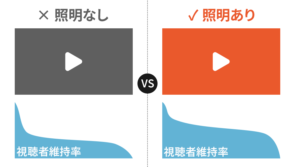 照明ありとなし 比較分析イメージ