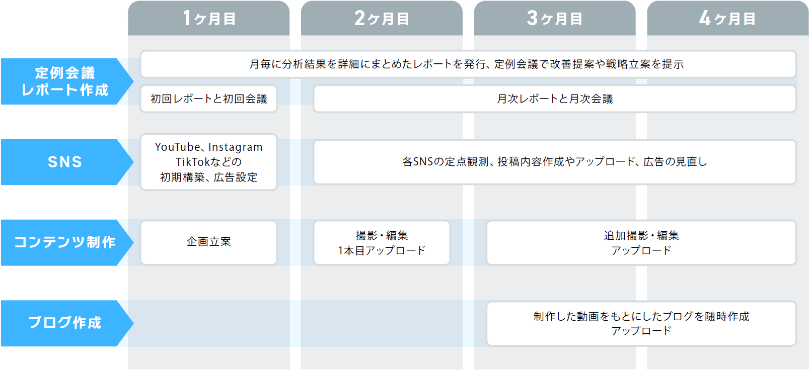 契約開始後のワークフロー例