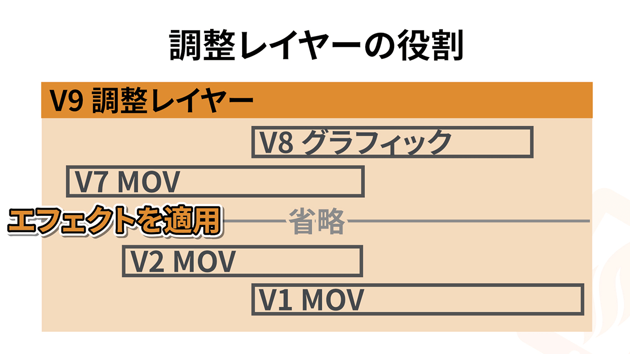 調整レイヤーの役割