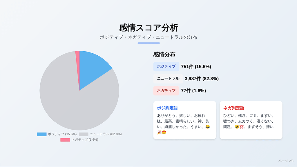 YouTubeレポートサンプル コメント分析 感情スコア分析