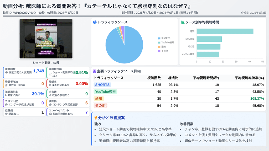 YouTube分析サンプル 動画分析