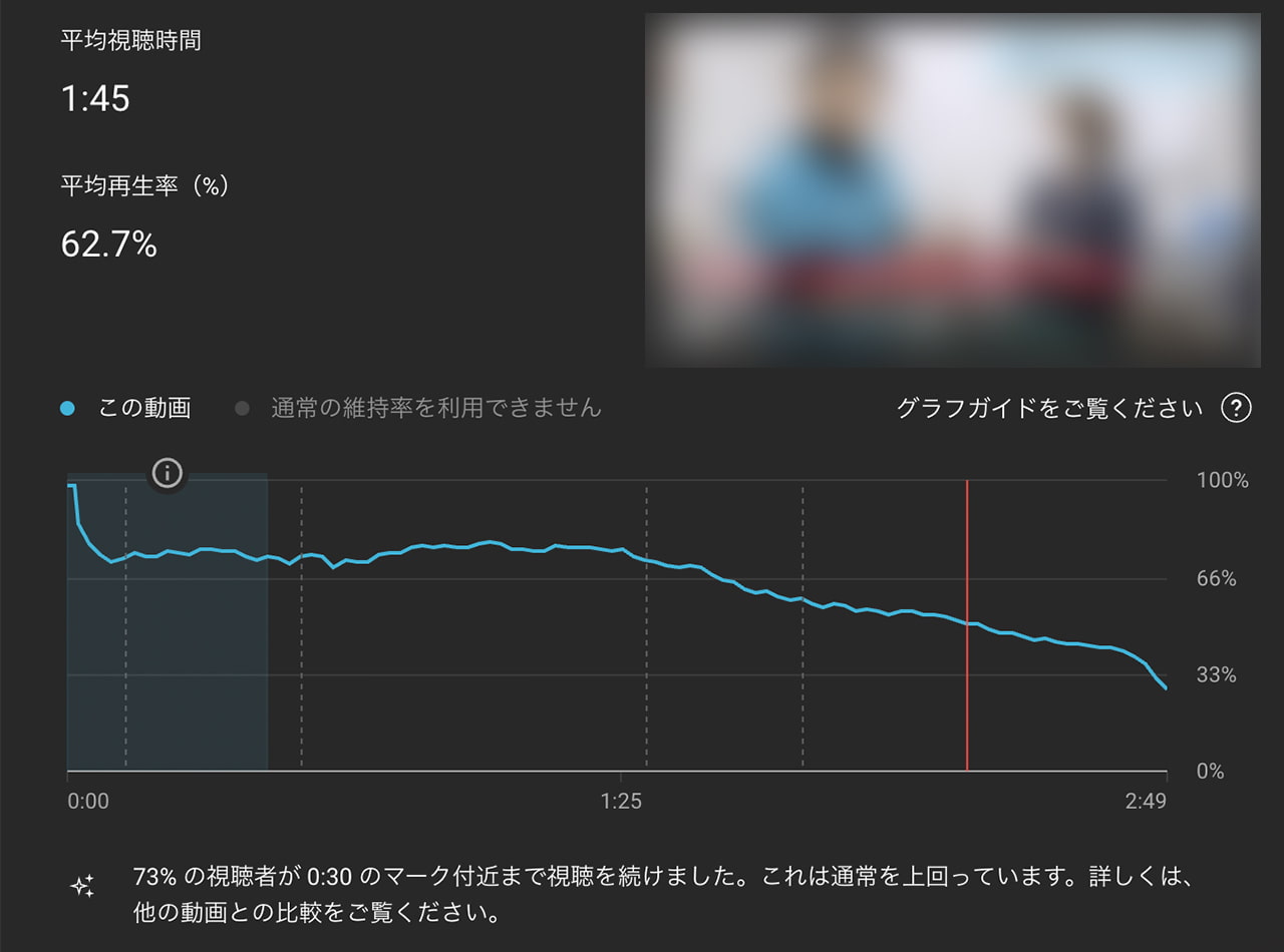 視聴者維持率の例