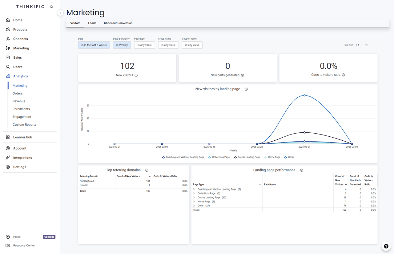Thinkific アナリティクス マーケティング